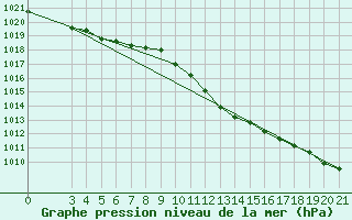 Courbe de la pression atmosphrique pour Gradiste