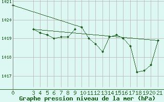 Courbe de la pression atmosphrique pour Gospic