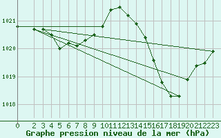 Courbe de la pression atmosphrique pour Grasque (13)