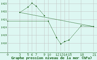 Courbe de la pression atmosphrique pour Bitola