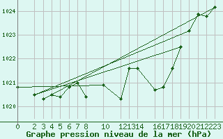 Courbe de la pression atmosphrique pour Hoherodskopf-Vogelsberg