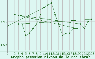 Courbe de la pression atmosphrique pour Lignerolles (03)