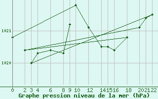 Courbe de la pression atmosphrique pour Cabo Busto