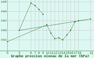 Courbe de la pression atmosphrique pour Kirikkale