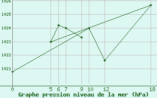 Courbe de la pression atmosphrique pour Kamishli