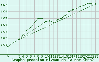 Courbe de la pression atmosphrique pour Famagusta Ammocho