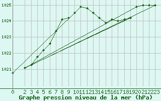 Courbe de la pression atmosphrique pour Bad Marienberg