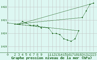 Courbe de la pression atmosphrique pour Harzgerode