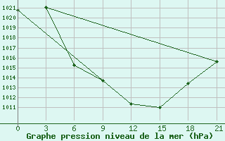 Courbe de la pression atmosphrique pour Oktemberyan