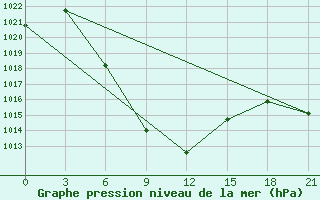 Courbe de la pression atmosphrique pour Aspindza