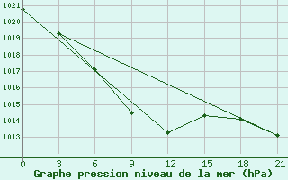 Courbe de la pression atmosphrique pour Bakanas