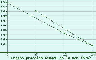 Courbe de la pression atmosphrique pour Dzhangala