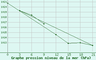 Courbe de la pression atmosphrique pour Kherson