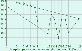 Courbe de la pression atmosphrique pour Zeltweg