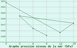 Courbe de la pression atmosphrique pour Severo-Jenisejsk