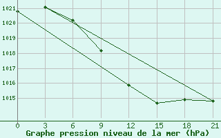 Courbe de la pression atmosphrique pour Aksakovo