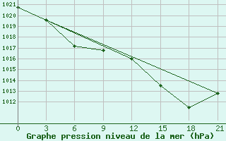 Courbe de la pression atmosphrique pour Vestmannaeyjabr