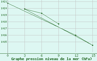 Courbe de la pression atmosphrique pour Bogoroditskoe Fenin