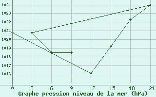 Courbe de la pression atmosphrique pour Aspindza