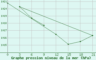 Courbe de la pression atmosphrique pour Vinnicy