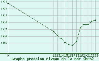Courbe de la pression atmosphrique pour Leutkirch-Herlazhofen