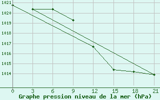 Courbe de la pression atmosphrique pour Lamia