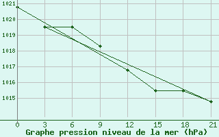 Courbe de la pression atmosphrique pour Novyj Ushtogan