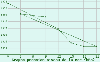 Courbe de la pression atmosphrique pour Osijek / Klisa