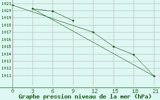 Courbe de la pression atmosphrique pour Liubashivka