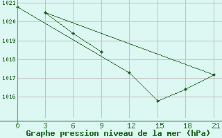 Courbe de la pression atmosphrique pour Khmel