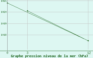 Courbe de la pression atmosphrique pour Thala