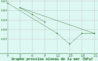 Courbe de la pression atmosphrique pour Orsa