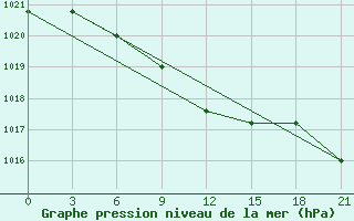 Courbe de la pression atmosphrique pour Pavlovskij Posad