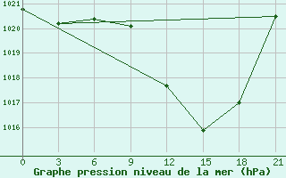 Courbe de la pression atmosphrique pour Sidi Bouzid