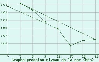 Courbe de la pression atmosphrique pour Krasnye Baki