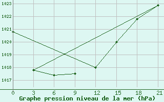 Courbe de la pression atmosphrique pour Karpogory