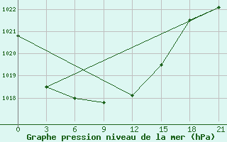 Courbe de la pression atmosphrique pour Kolka