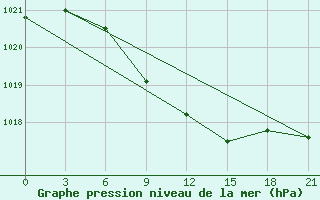 Courbe de la pression atmosphrique pour Mihaylovka,Kustanay 