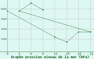 Courbe de la pression atmosphrique pour Ras Sedr