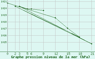 Courbe de la pression atmosphrique pour De Bilt (PB)