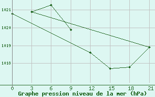 Courbe de la pression atmosphrique pour Mohyliv-Podil