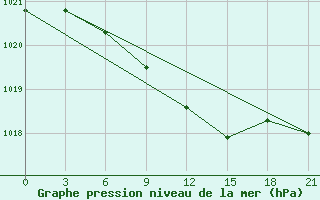 Courbe de la pression atmosphrique pour Cernyj Jar