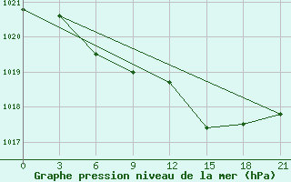 Courbe de la pression atmosphrique pour Berezino