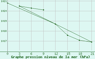 Courbe de la pression atmosphrique pour Pinega