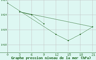 Courbe de la pression atmosphrique pour Taganrog