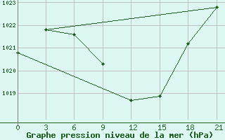 Courbe de la pression atmosphrique pour Tbilisi