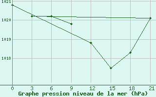 Courbe de la pression atmosphrique pour Logrono (Esp)