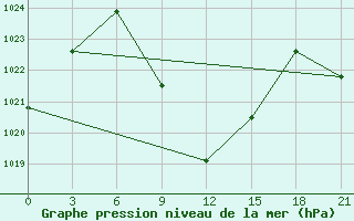Courbe de la pression atmosphrique pour Akinci