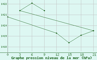 Courbe de la pression atmosphrique pour Geokchay