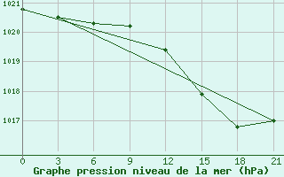 Courbe de la pression atmosphrique pour Saran-Paul